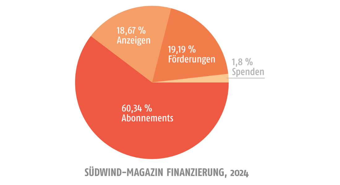 Grafik, die die Finanzierung des Südwind-Magazins 2024 aufschlüsselt.